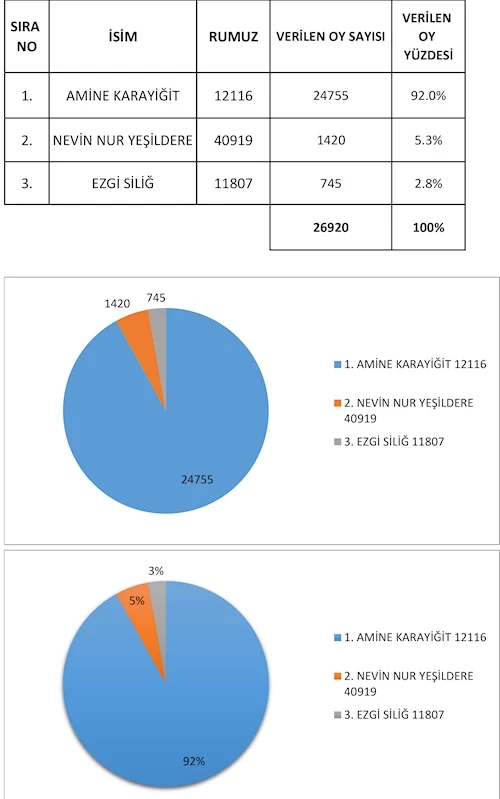 BİRİNCİ OLAN PROJE %92 OY ALDI…